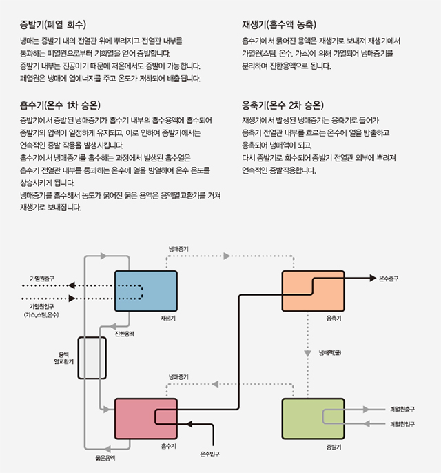 흡수식 히트펌프의 싸이클의 설명 및 도식화